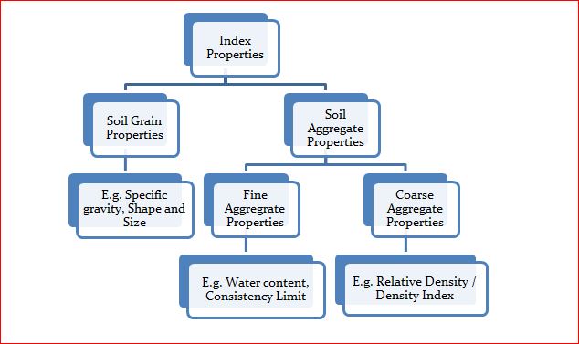 Classification of Index Properties